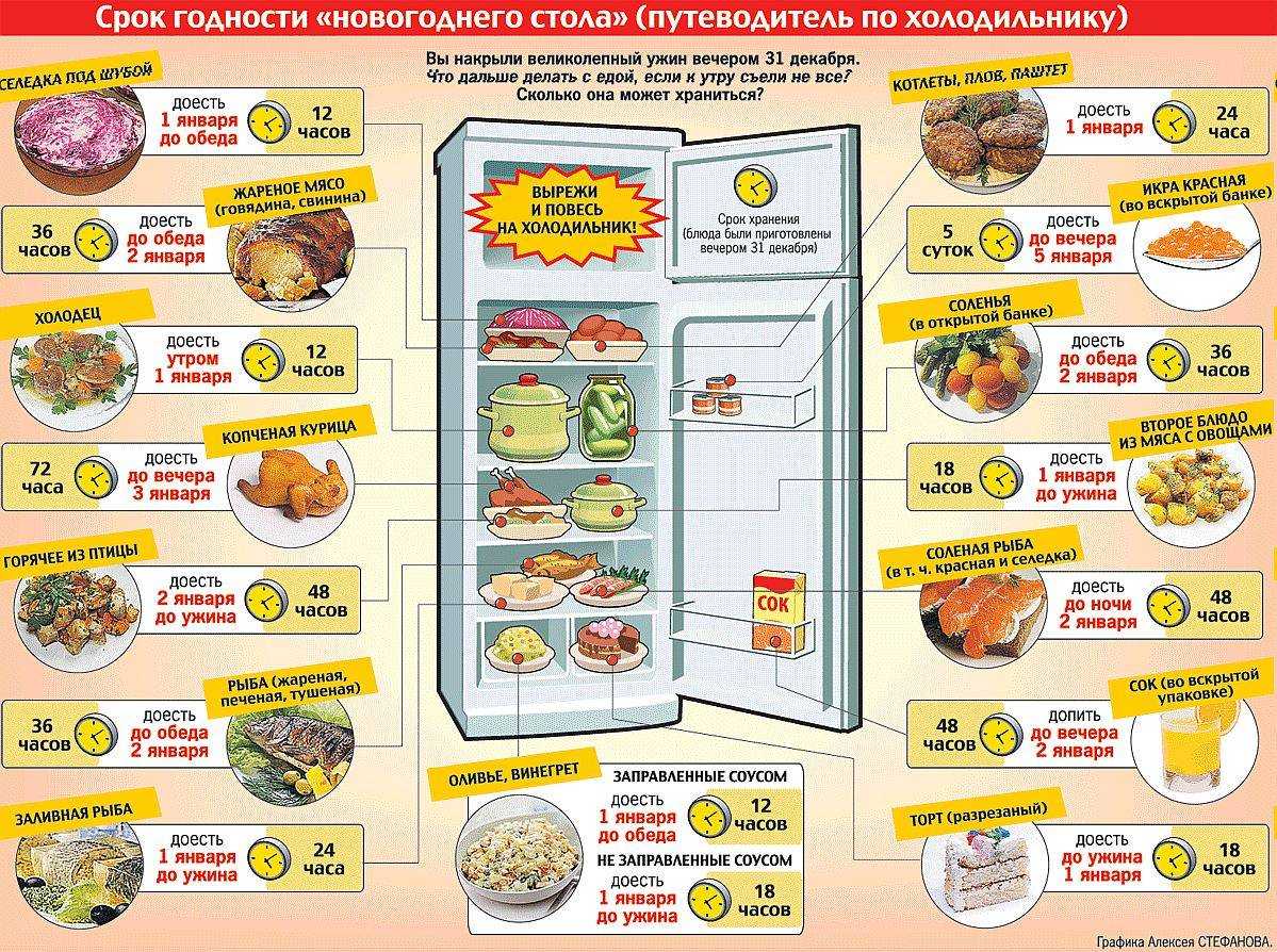 Правила и сроки хранение продуктов в холодильнике