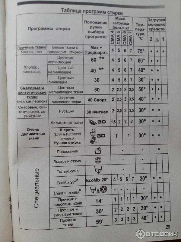 Сколько стирает стиральная машина по времени при 60 градусов