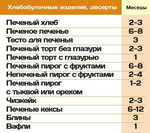 Сроки хранения мяса в холодильнике: замороженное, сырое и охлажденное