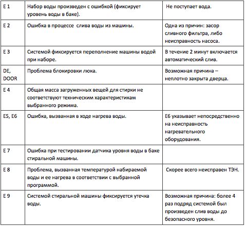 Ошибки 5е, 5с, e2 на дисплее стиральной машины samsung | samsung россия