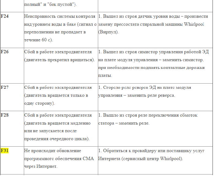 Неисправности стиральной машины вирпул с вертикальной загрузкой: топ-10 неполадок стиралок whirlpool, разборка бытового прибора, как снять крышку?