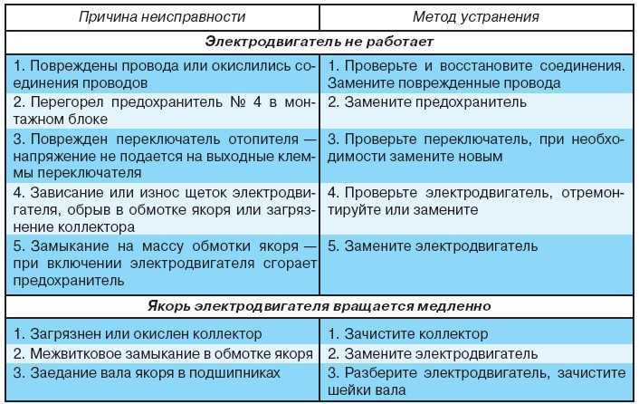 Ремонт стиральной машины самсунг своими руками: неисправности