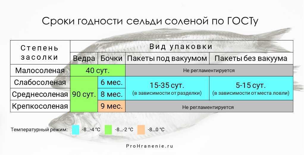Можно ли заморозить соленую красную рыбу и каковы условия её хранения