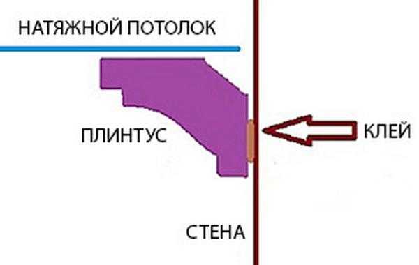 Потолочный плинтус для натяжного потолка: виды и какой лучше выбрать
