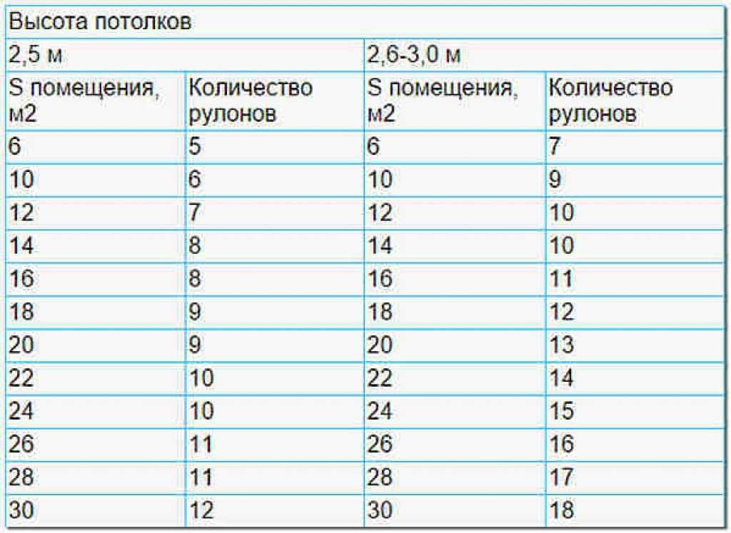 Размер обоев в рулоне: основные показатели