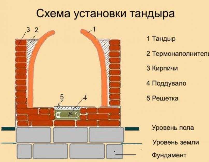 Тандыр своими руками из кирпича – чертежи, фото и пошаговая инструкция стройки