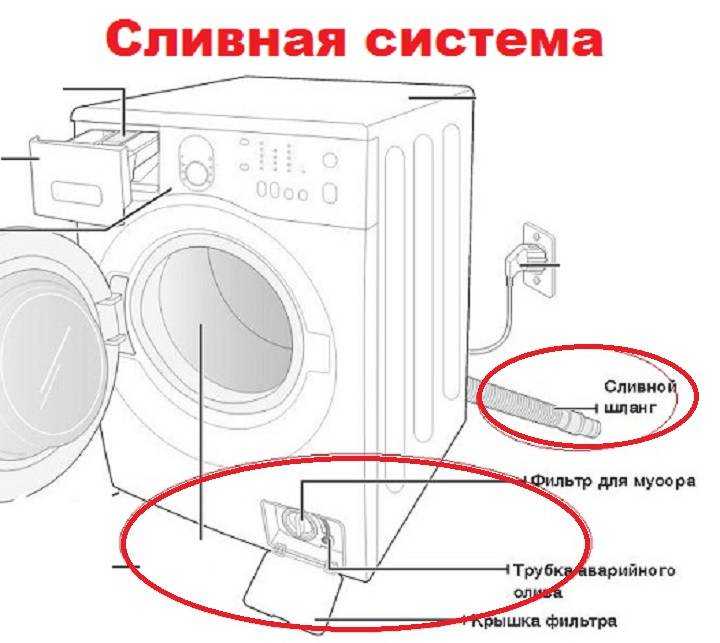 Что может быть причиной не сливает воду стиральная машина аристон
