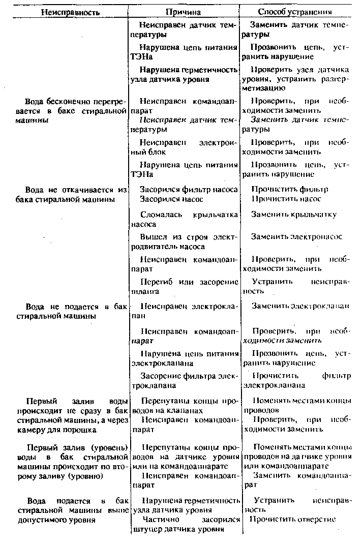 Ремонт стиральной машины самсунг своими руками, устройство, коды ошибок