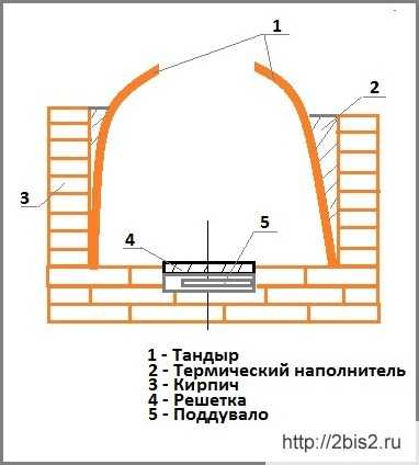 Тандыр своими руками: устройство, виды, инструкция по строительству