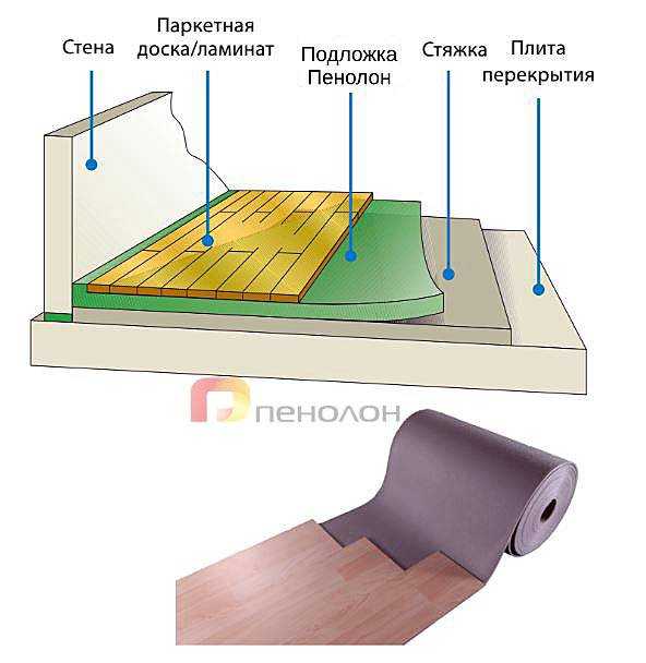 Какая подложка лучше под ламинат?
