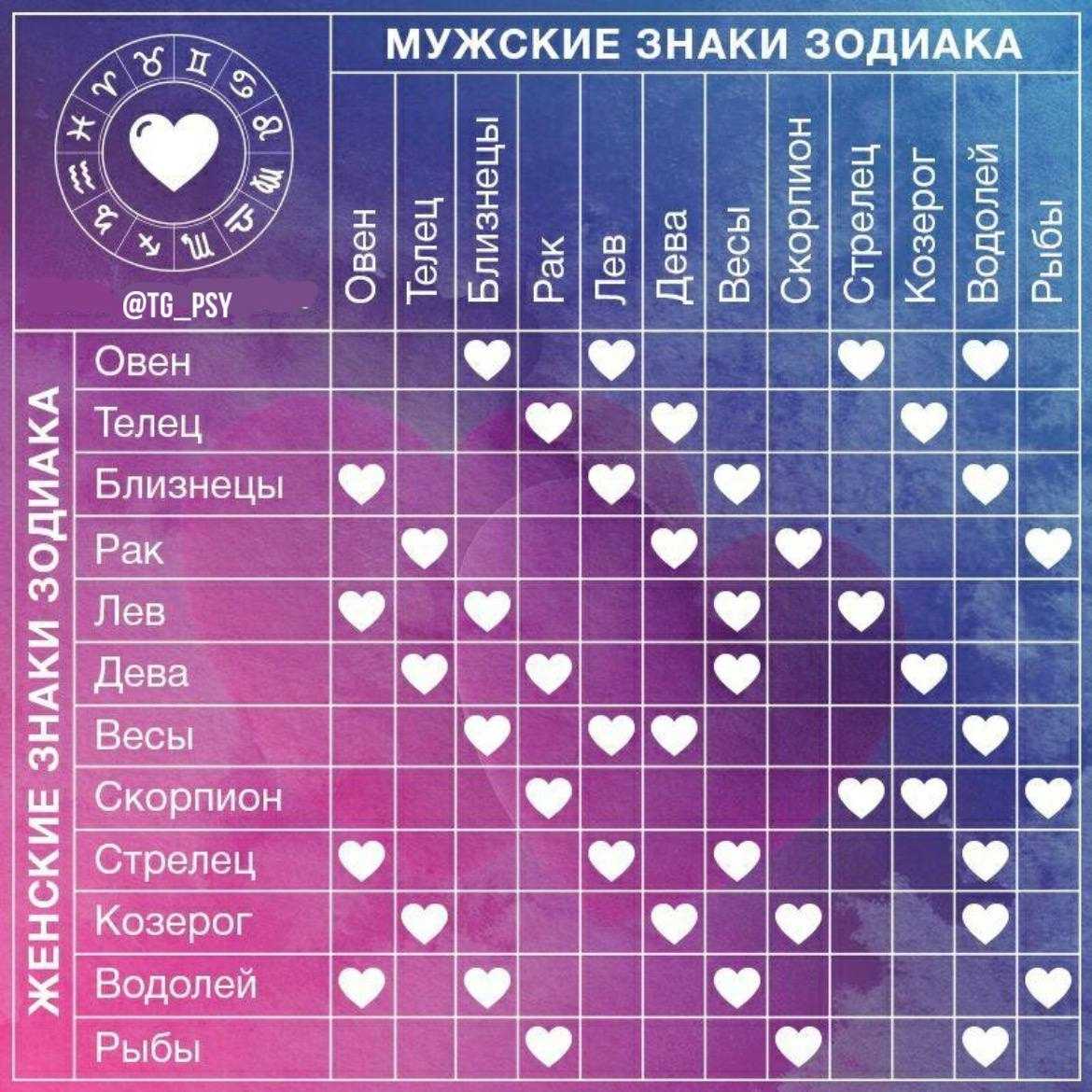 Гороскоп совместимости: таблица совместимости по знакам зодиака в любви, браке - бесплатный гороскоп для мужчин и женщин.