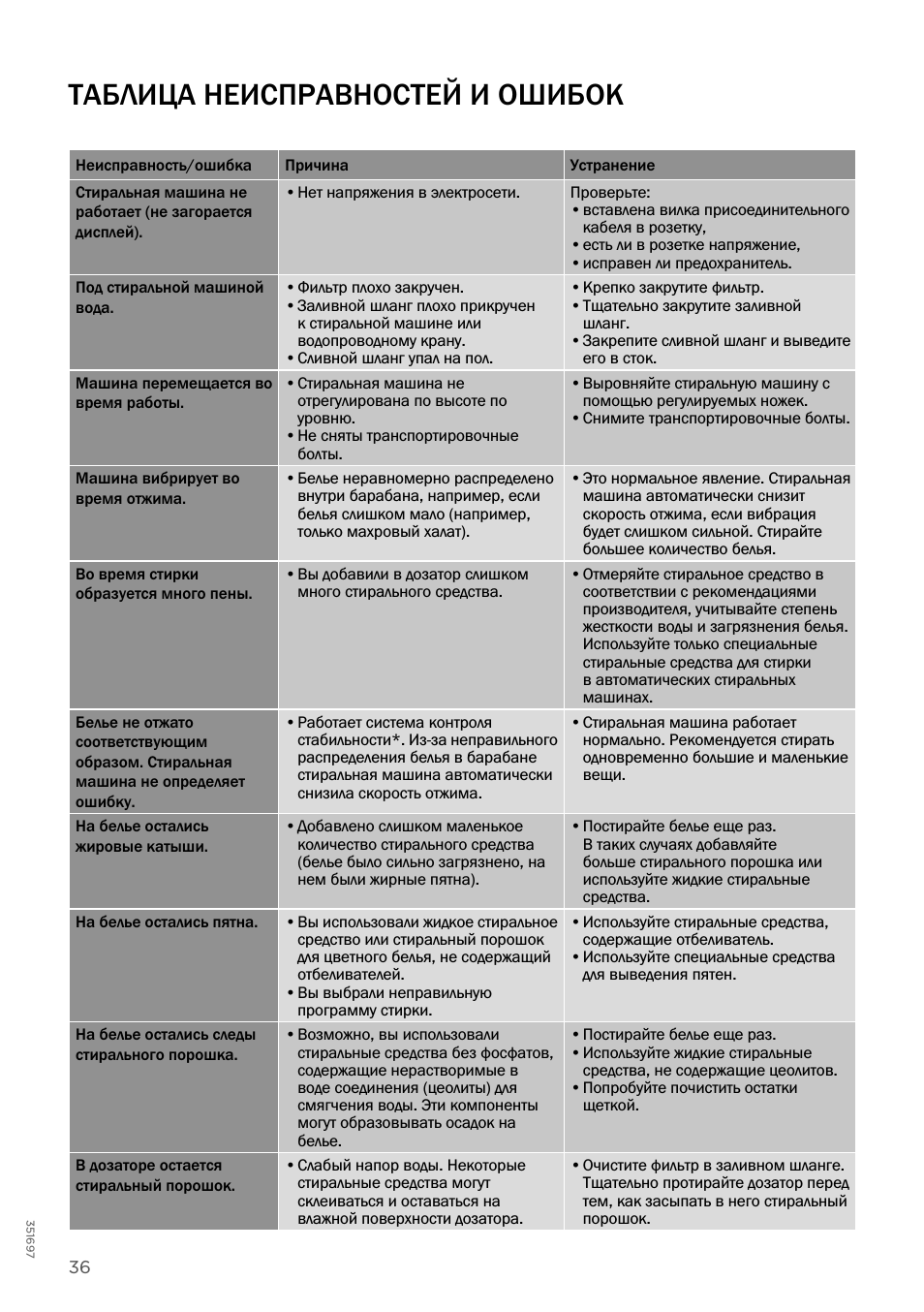 Неисправности стиральных машин и способы их устранения — рейтинг 2023 года