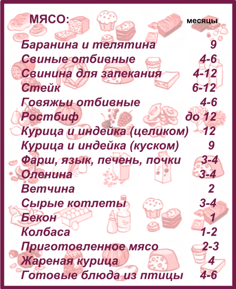 Сколько мясо хранится в холодильнике в готовом, сыром виде, можно ли замораживать