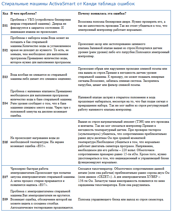 Коды ошибок стиральной машины samsung: расшифровка