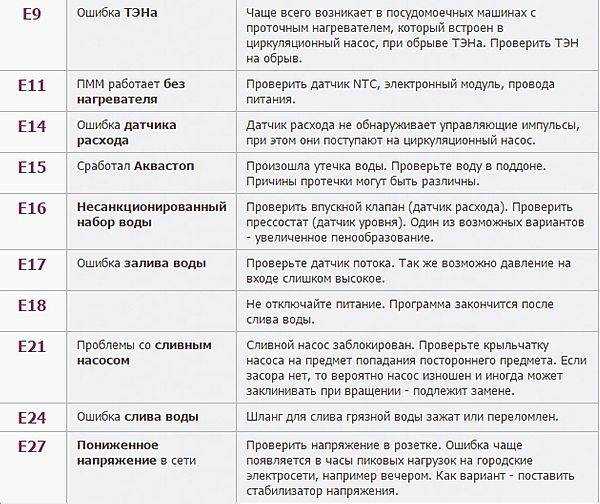 Ошибка f16 в стиральной машине бош — как устранить
