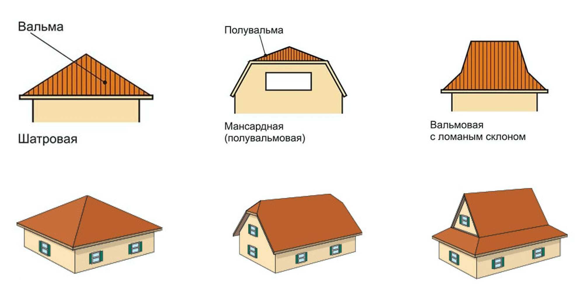 Хорошая крыша — залог долговечности дома