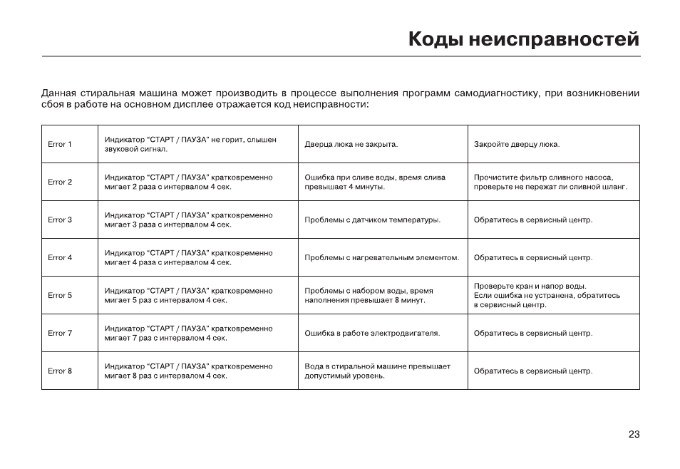 Ошибки 4с, у1, 4e- появляется при неполадке с подачей воды в самунг