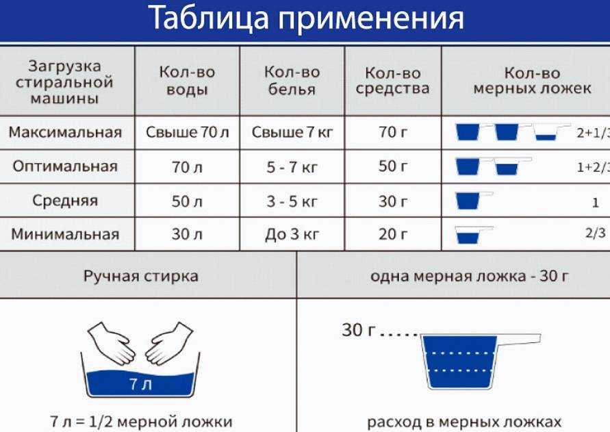 Чем отличается стиральный порошок-автомат от порошка для ручной стирки — книгиру.рф