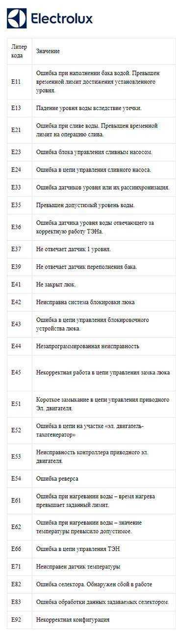 Что означает ошибка е40 стиральной машины электролюкс и как ее устранить