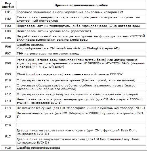Ошибка e10 у стиральной машины electrolux ews 12612 w