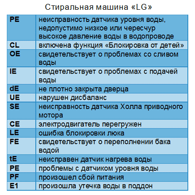 Ошибки стиральной машины lg direct drive — oe, ue, cl, de