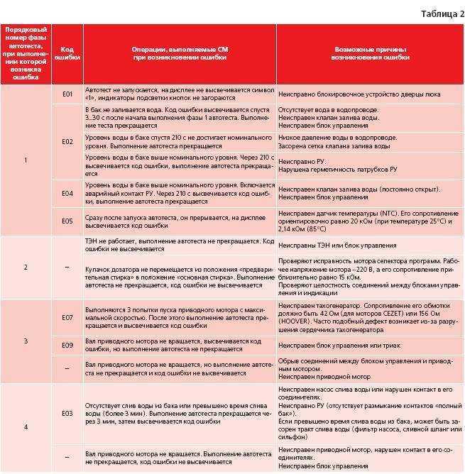 Ремонт стиральных машин канди: частые проблемы и советы по ремонту