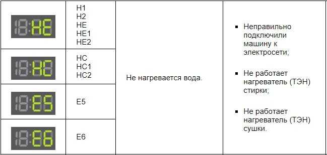 Что означает ошибка h1 на стиральной машине samsung