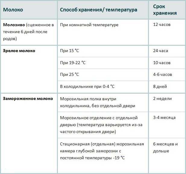 Срок годности молока: в холодильнике, при комнатной температуре