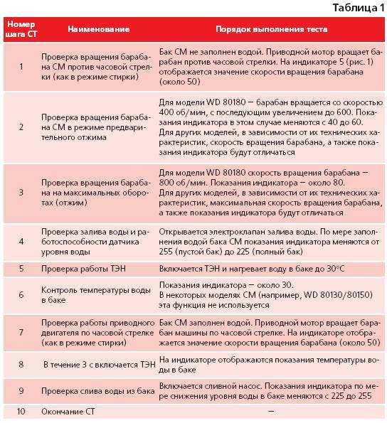 В этой статье расскажем, что означает код ошибки Е22 в стиральной машине Candy, как самостоятельно обнаружить поломку стиралки Канди и устранить ее, в каких случаях необходимо обращаться к мастеру