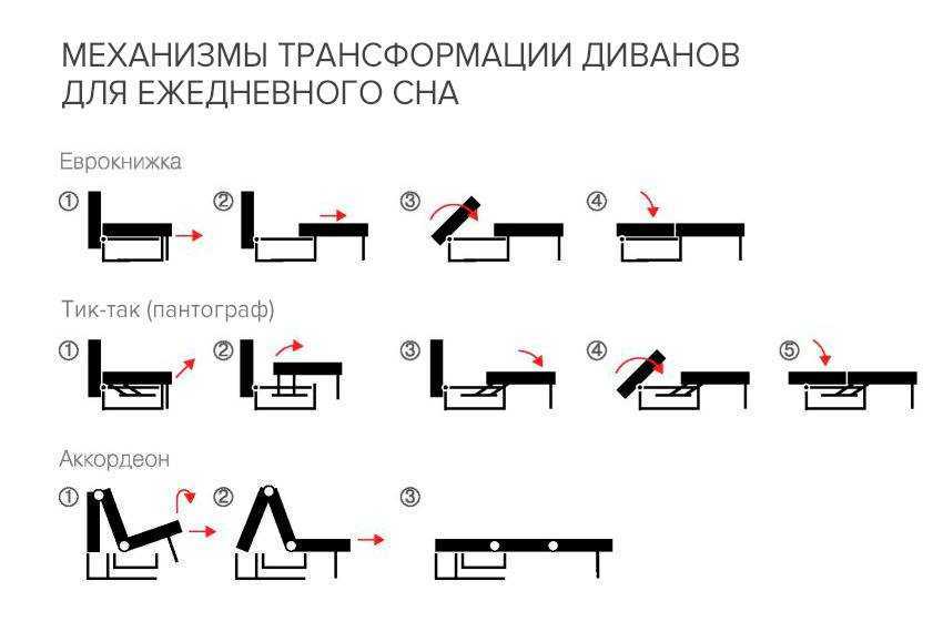 Виды механизмов раскладывания (трансформации) диванов