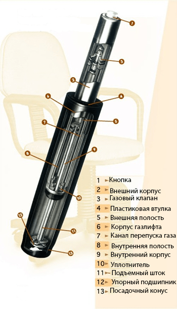 Инструкция по ремонту офисного кресла своими руками, виды поломок