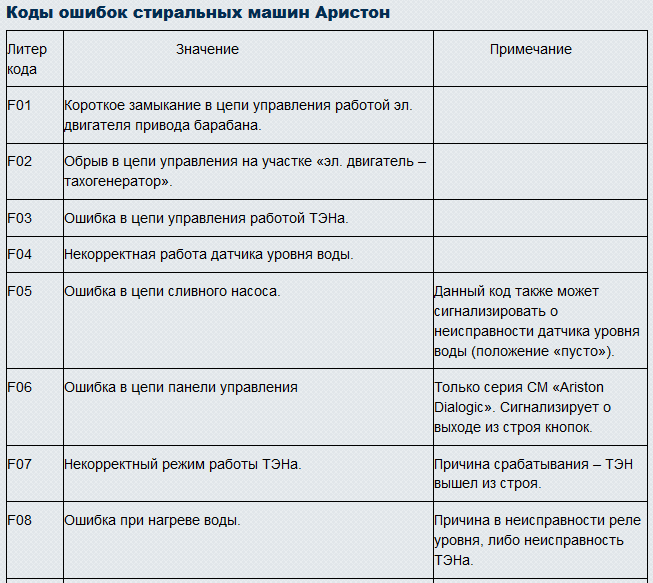 Стиральная машина самсунг коды ошибок: неисправности samsung, ue и 5е, le и 4е, h1 и 5d, se и е4, е2 в сма
стиральная машина самсунг: 18 кодов ошибок – дизайн интерьера и ремонт квартиры своими руками
