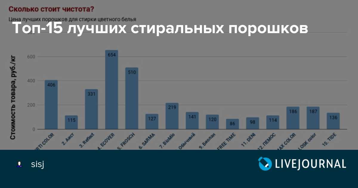 Лучший стиральный порошок автомат, критерии выбора
