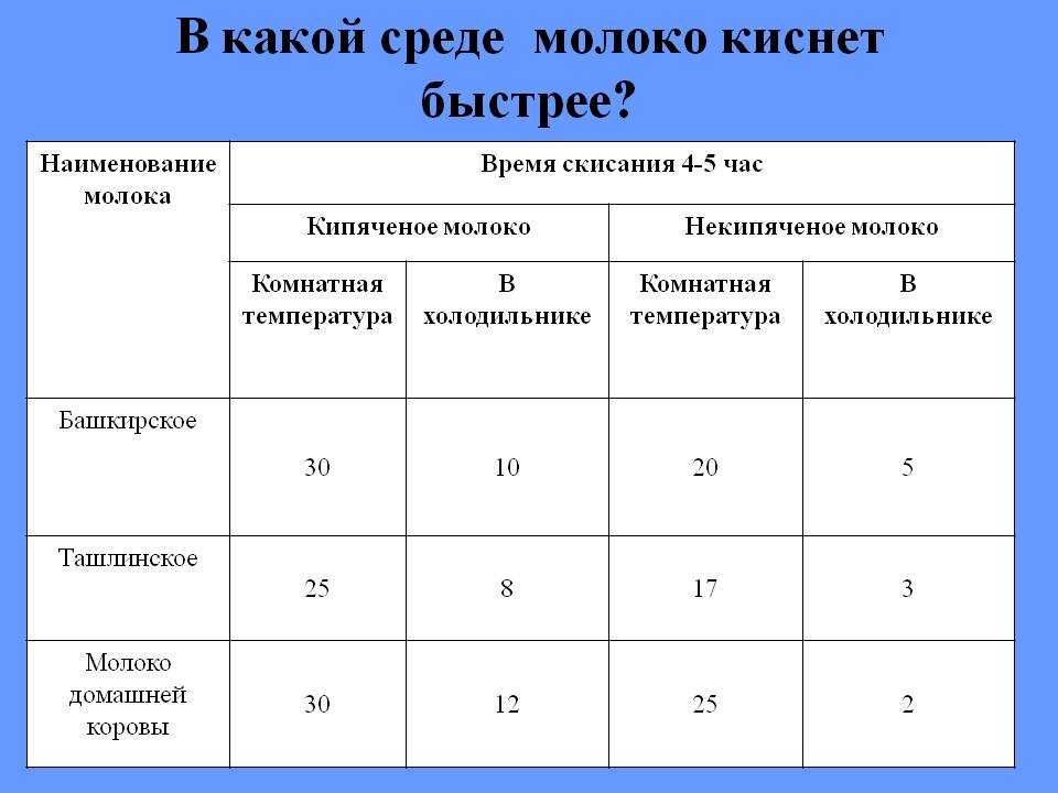 Какие сроки хранения у натурального и пастеризованного молока