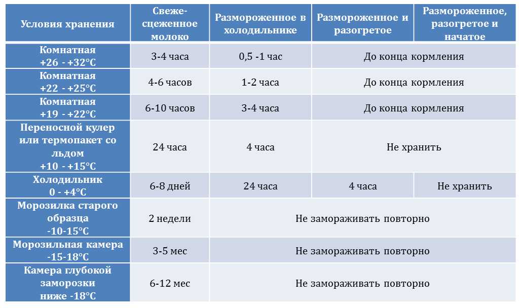 Можно ли замораживать козье молоко в морозилке. pravilnohranuedy.ru