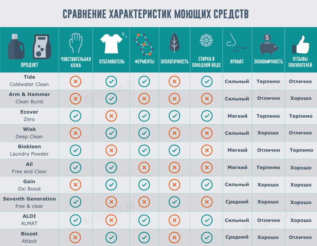 В данной статье представлен обзор стиральных порошков, гелей, пятновыводителя и отбеливателя Сарма Sarma, их состав, правила применения, стоимость и отзывы покупателей, список аналогов