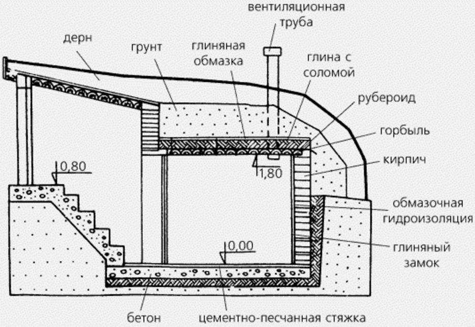 Как сделать лестницу в погреб своими руками
