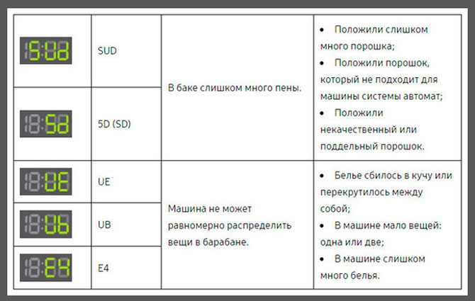 Ошибки стиральной машины samsung: коды, причины неисправностей. как исправить, что означает, почему машинка не включается?