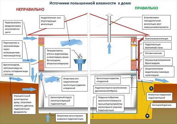 Конденсат на потолке в частном доме - причины появления и методы борьбы