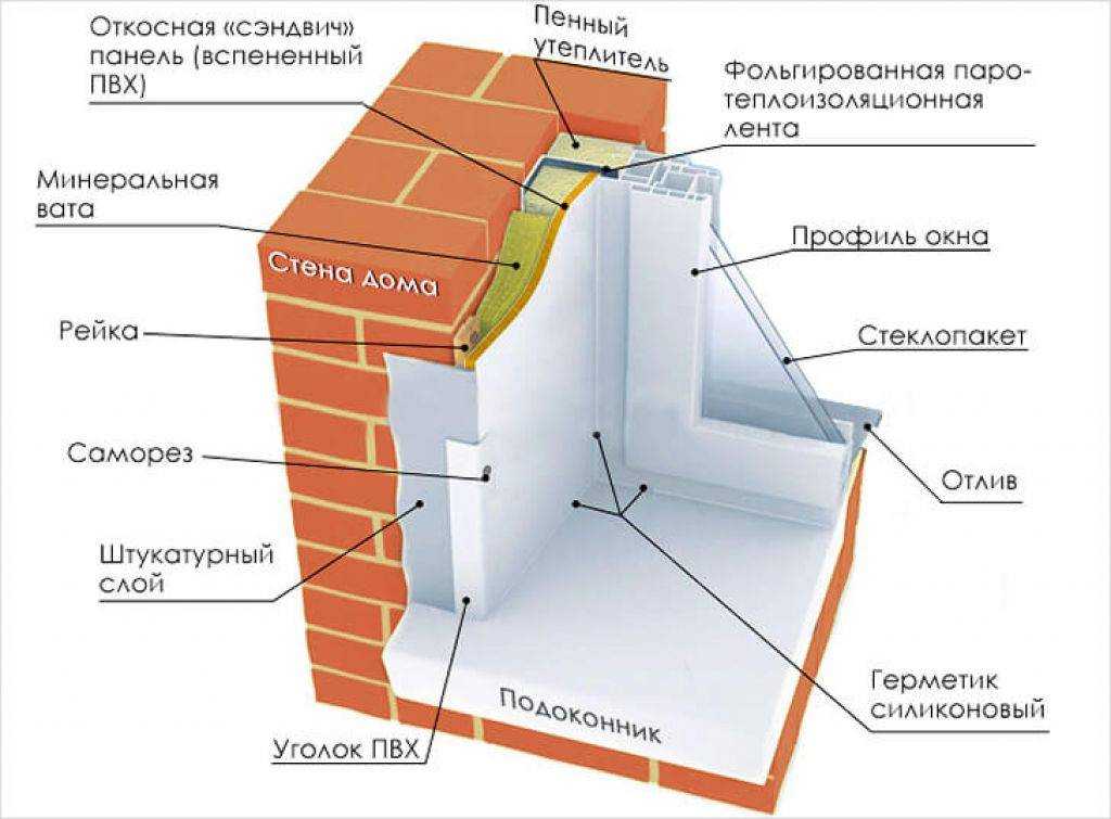 Откосы своими руками: как быстро и просто построить, отделать и оформить оконные и дверные откосы (115 фото + видео)