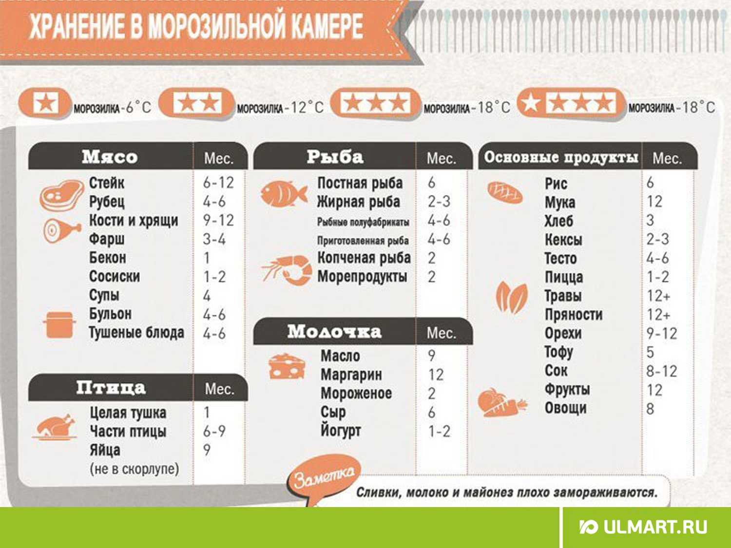 Сроки хранения замороженных продуктов - моя живая еда
