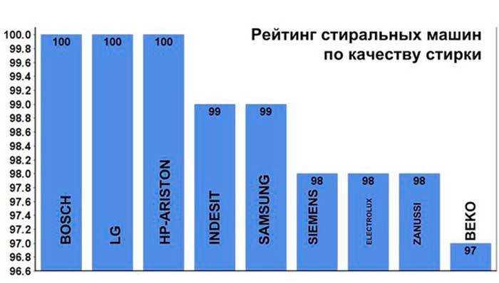 Эффективна ли ультразвуковая стиральная машина – отзывы