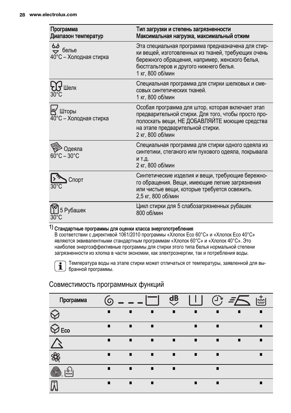 Время стирки в стиральной машине электролюкс