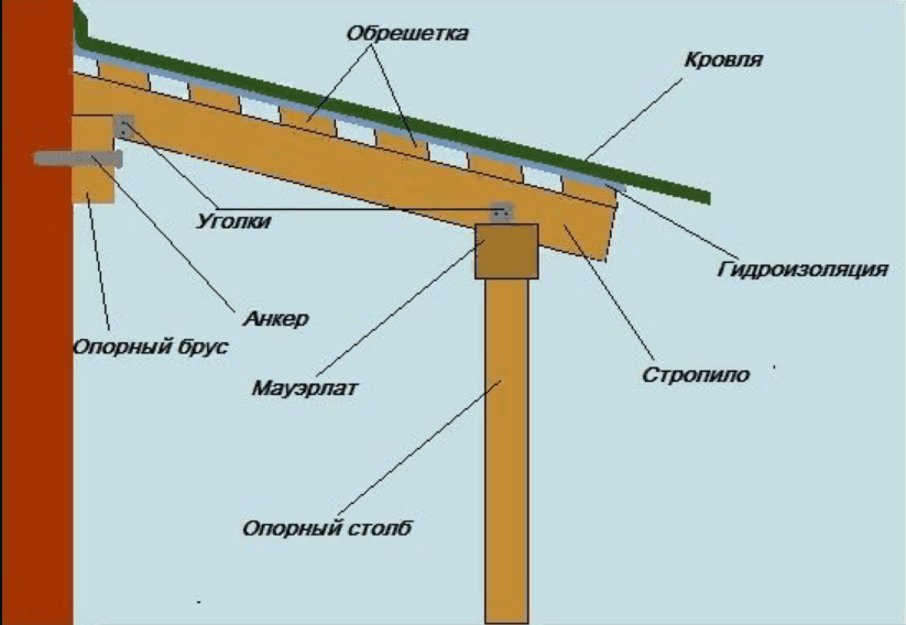 Козырек над крыльцом своими руками: виды, как сделать (75 фото)