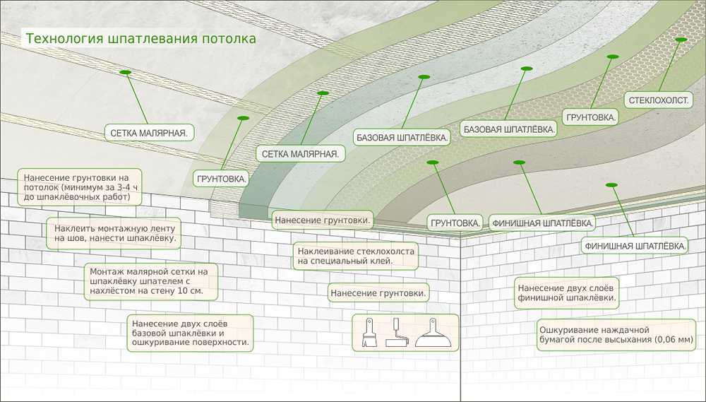 Покраска потолка из гипсокартона своими руками