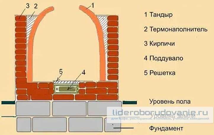 Тандыр своими руками: 60 фото и идей