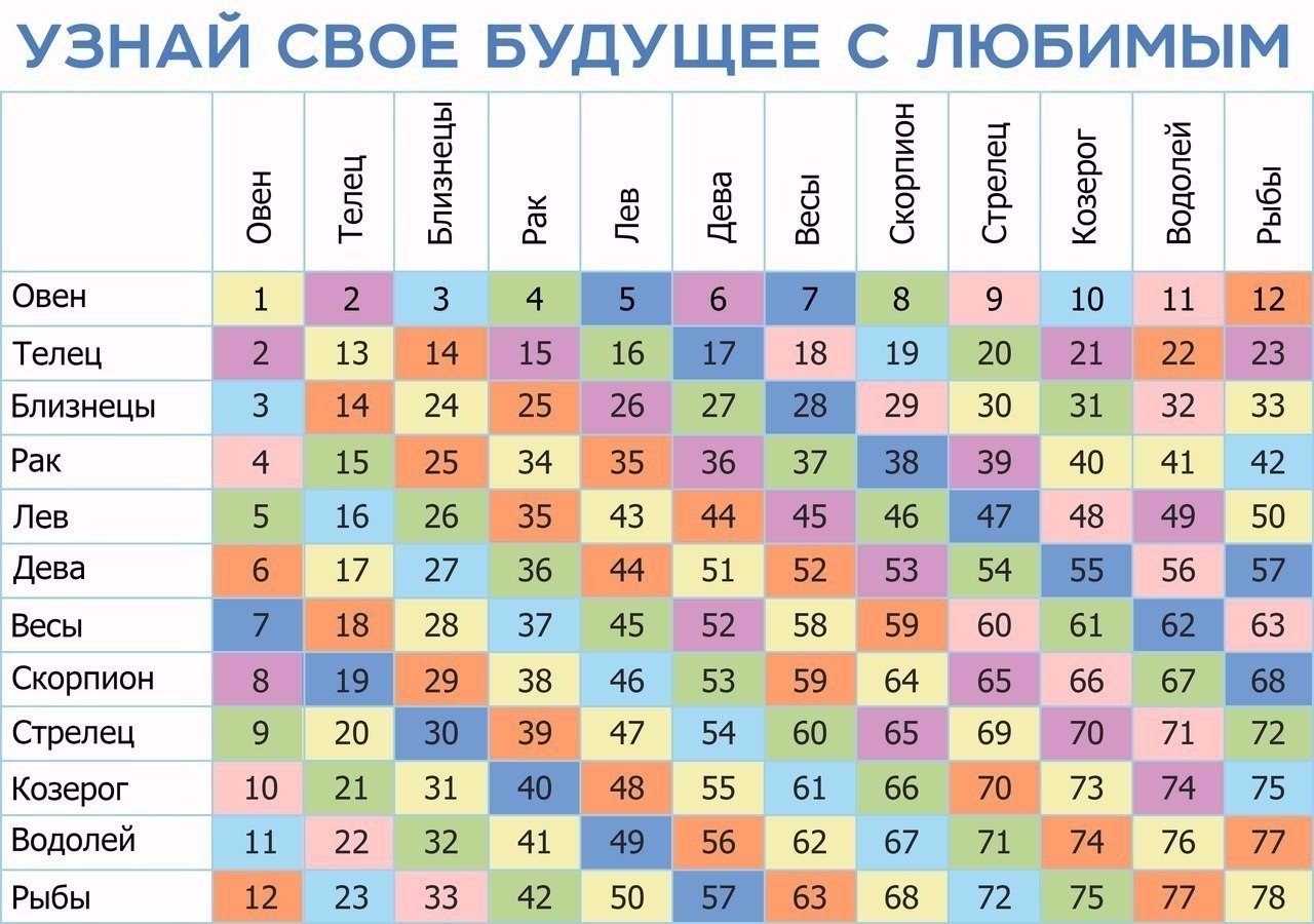 Совместимость знаков зодиака: в любви, браке и дружбе для женщин и мужчин