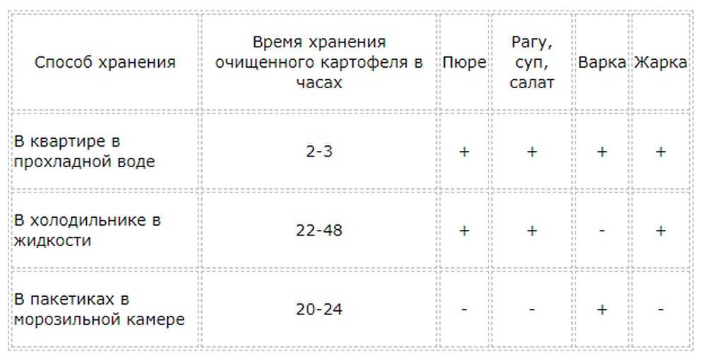 Срок хранения очищенного картофеля в воде, в холодильнике, морозилке