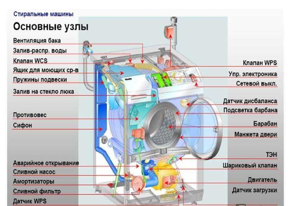 Режимы и время стирки в стиральной машине candy – как выбрать