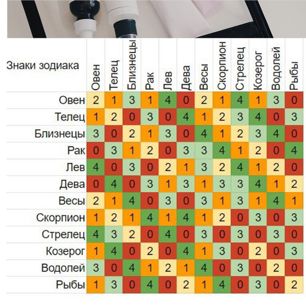 Сочетание знаков зодиака в дружбе, любви, отношениях и браке